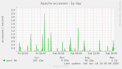 Apache accesses