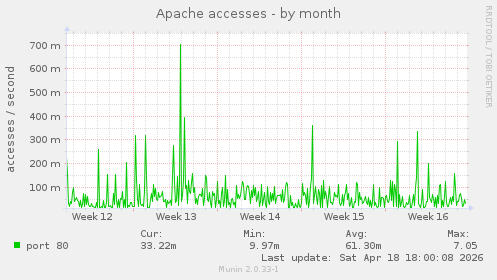 Apache accesses