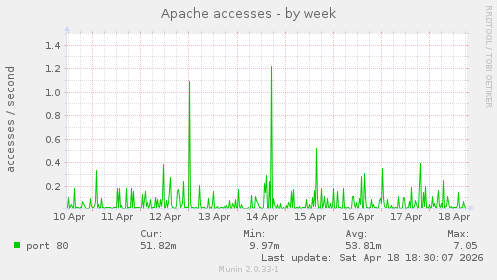 Apache accesses