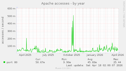 Apache accesses