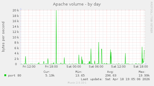 Apache volume