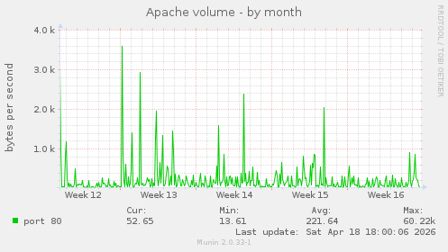 Apache volume