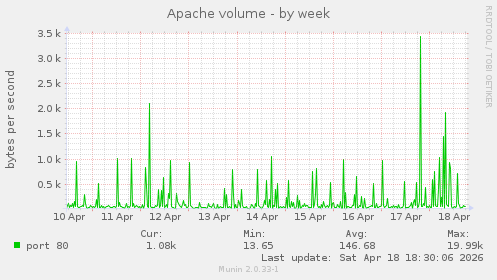 Apache volume