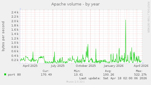 Apache volume
