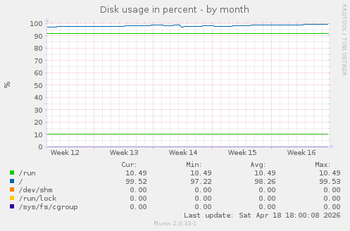 Disk usage in percent