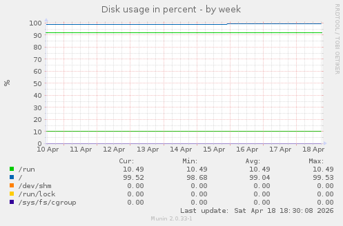 Disk usage in percent
