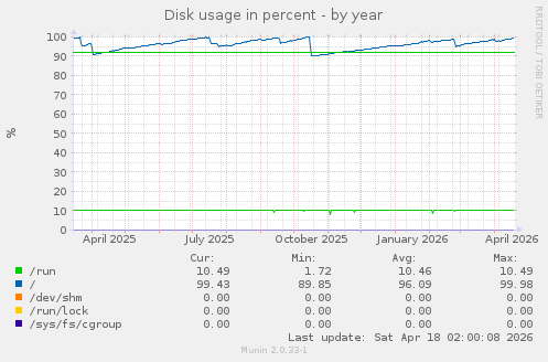 Disk usage in percent