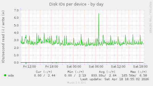 Disk IOs per device