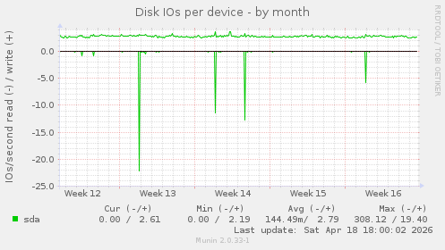 Disk IOs per device