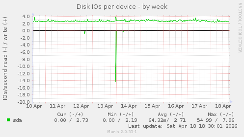 Disk IOs per device