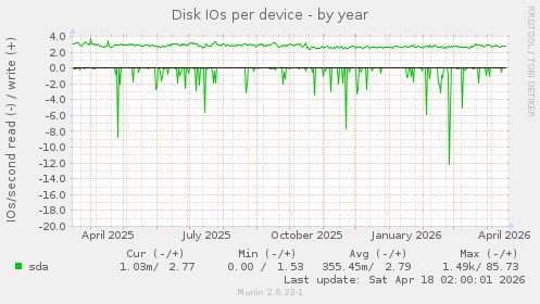 Disk IOs per device