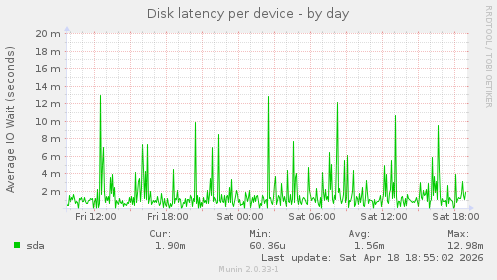 Disk latency per device