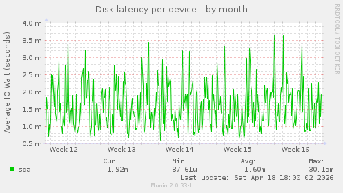 Disk latency per device