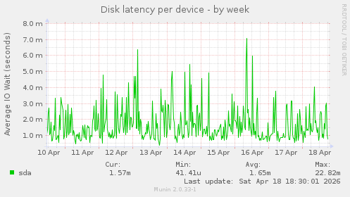 Disk latency per device