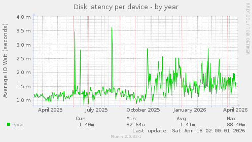 Disk latency per device