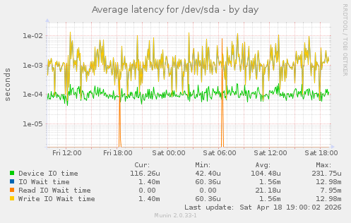 Average latency for /dev/sda