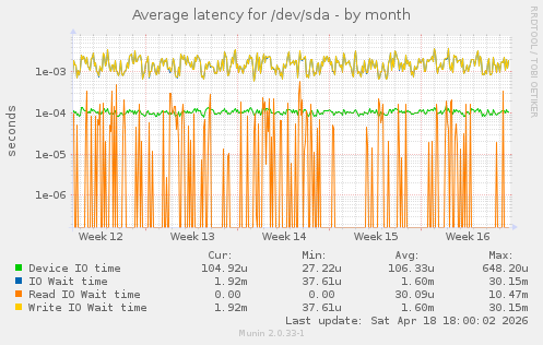 Average latency for /dev/sda