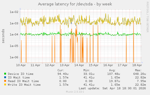 Average latency for /dev/sda