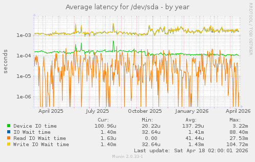Average latency for /dev/sda