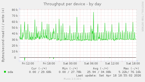 Throughput per device