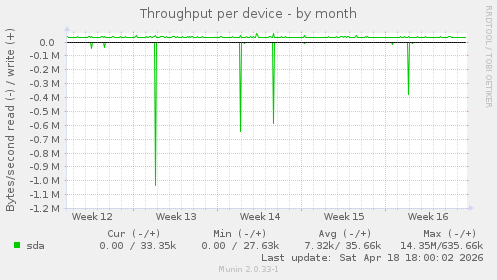 Throughput per device