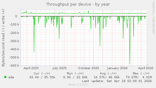 Throughput per device