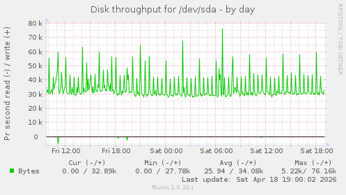 Disk throughput for /dev/sda