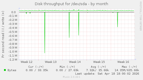 Disk throughput for /dev/sda
