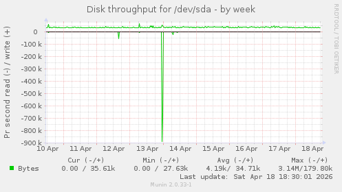 Disk throughput for /dev/sda