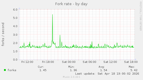 Fork rate