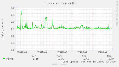 Fork rate