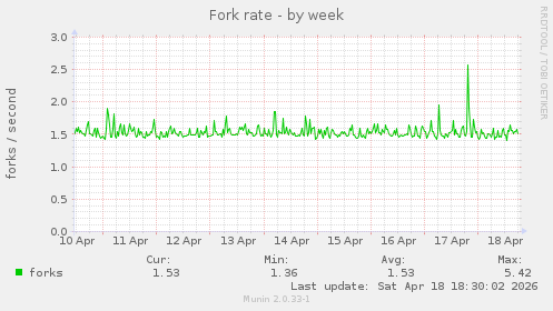 Fork rate