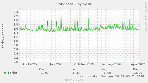 Fork rate