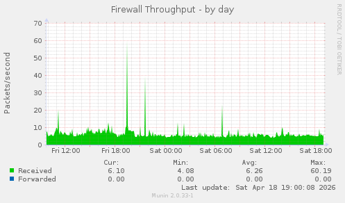 Firewall Throughput