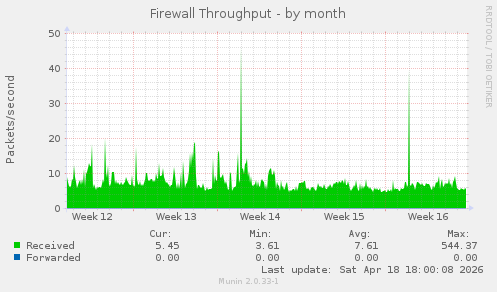 Firewall Throughput