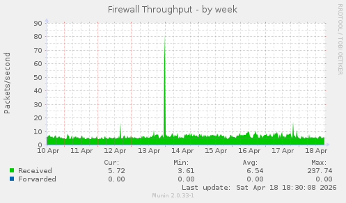 Firewall Throughput