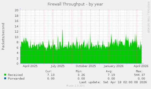 Firewall Throughput