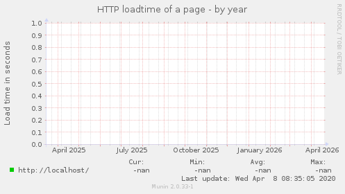 HTTP loadtime of a page