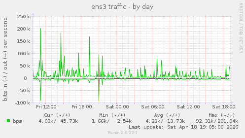 ens3 traffic