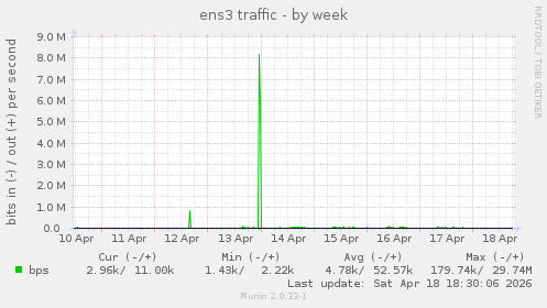 ens3 traffic