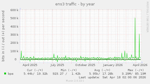 ens3 traffic