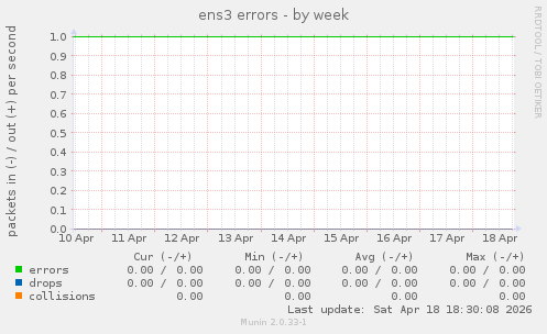 ens3 errors