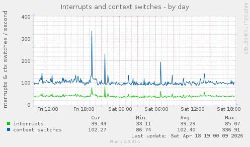 Interrupts and context switches