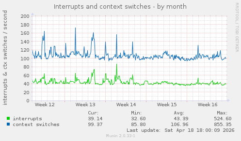 Interrupts and context switches