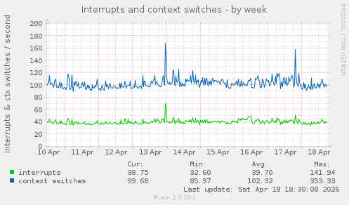 Interrupts and context switches