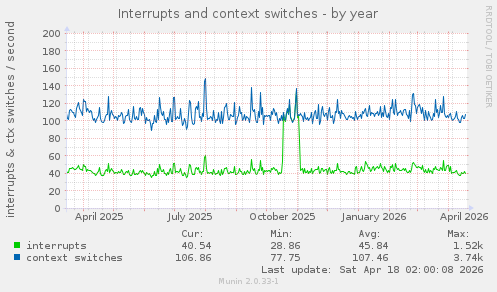 Interrupts and context switches