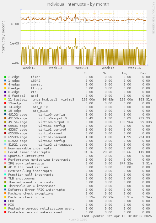 Individual interrupts