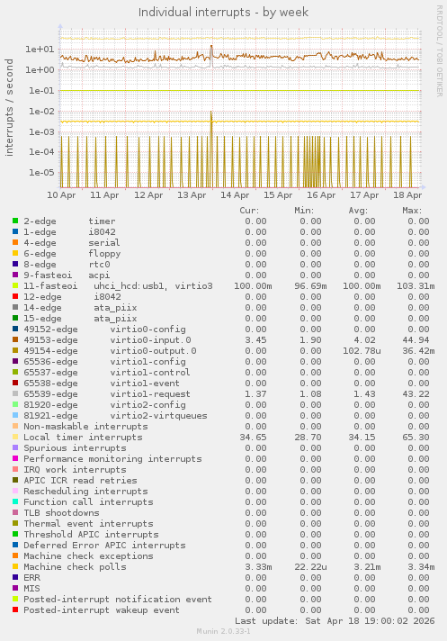 Individual interrupts