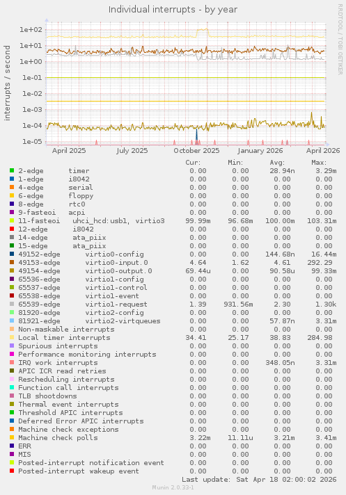Individual interrupts