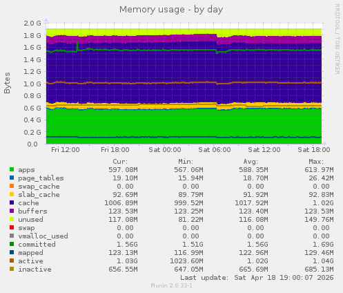 Memory usage